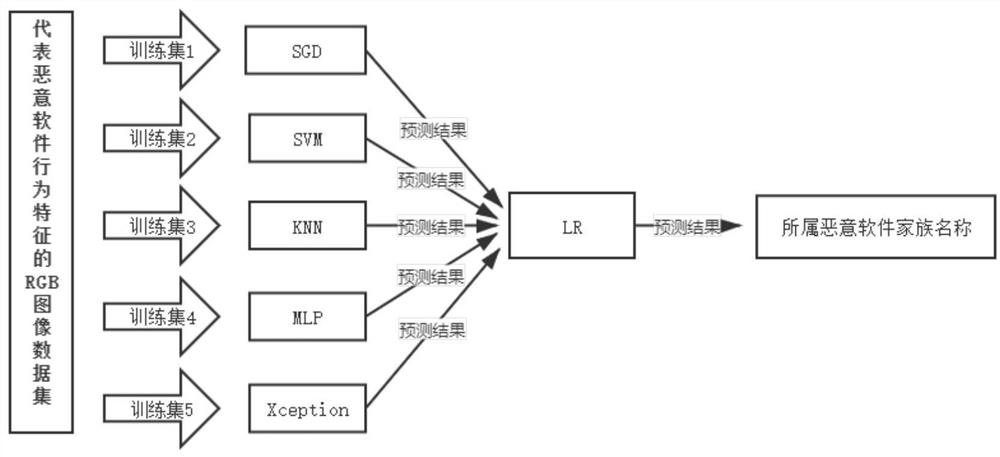 Malware family classification method, system and medium based on rgb image and stacking multi-model fusion