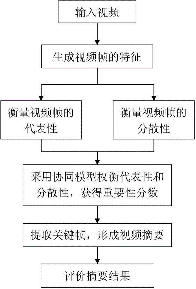 Coordination-model-based method for obtaining video abstract