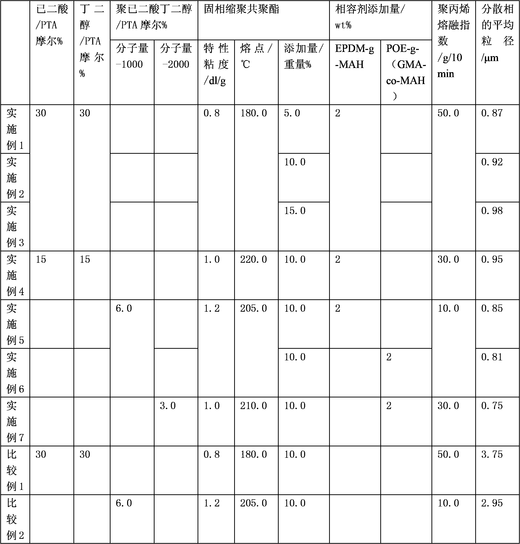 Preparation method of modified polypropylene resin for superfine-denier dyeable polypropylene fiber