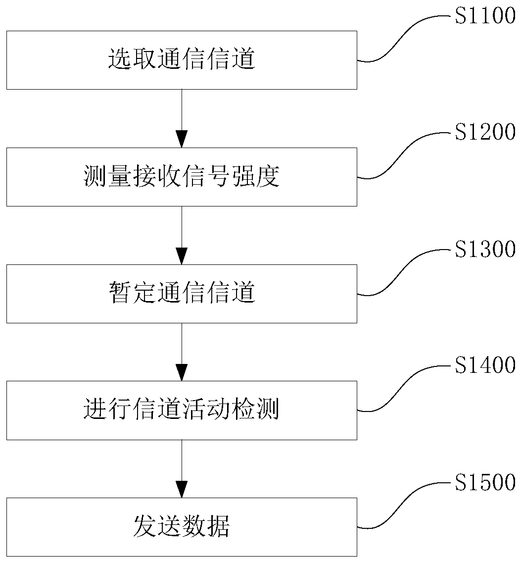 LORA equipment communication method, device and equipment and medium