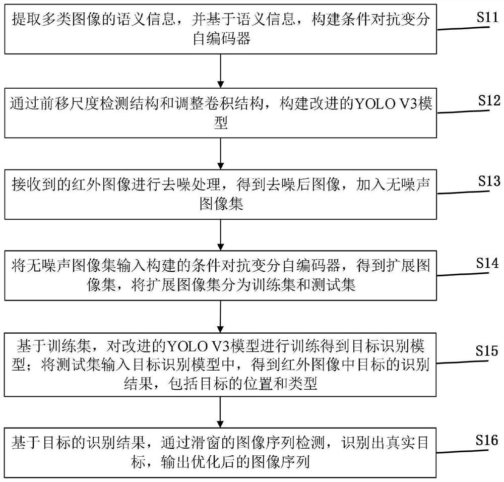 Weak and small target intelligent detection and identification method