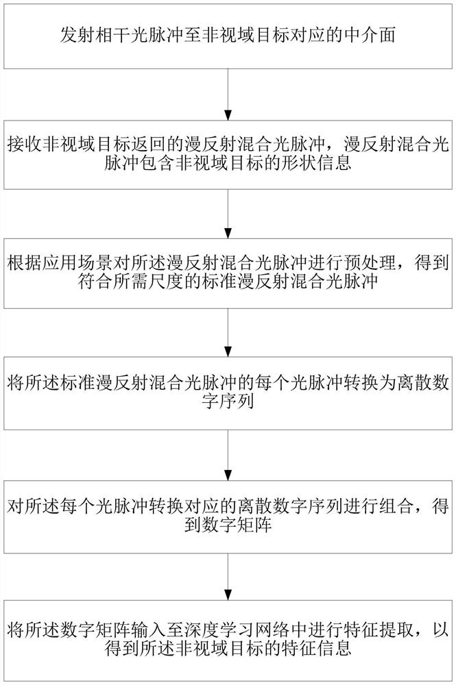 Non-vision-field target detection method and device and storage medium