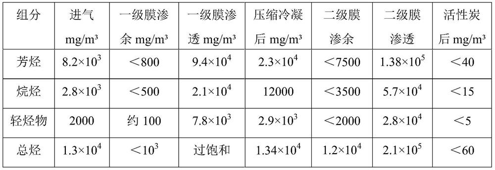 An organic waste gas recovery and treatment process and complete set of equipment