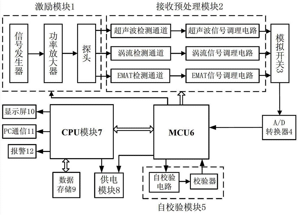 Ultrasonic, vortex and EMAT integrated lossless thickness tester and method thereof