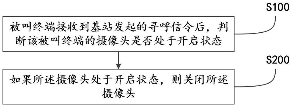 A called method, called terminal, and communication system