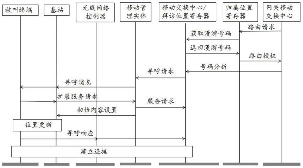 A called method, called terminal, and communication system