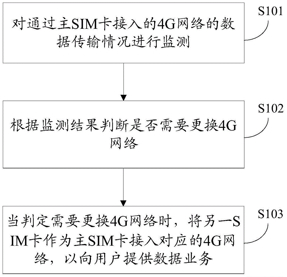 Dual-card terminal, method and device for automatically switching data services of dual-card terminal