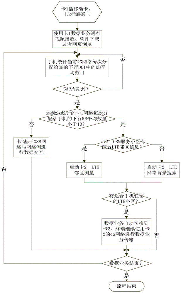 Dual-card terminal, method and device for automatically switching data services of dual-card terminal