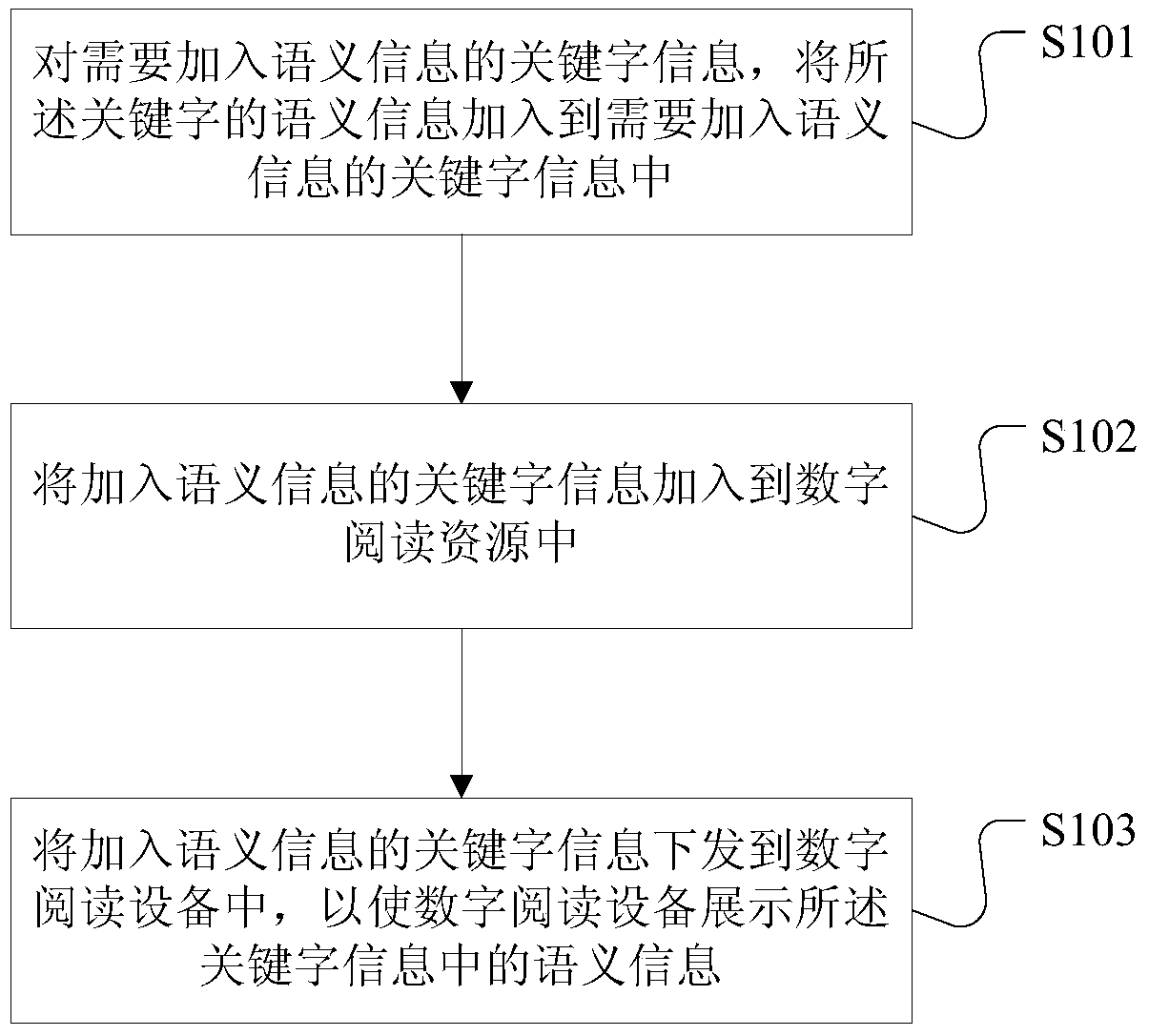 Method for updating and displaying keyword information of digital reading resource and relevant devices