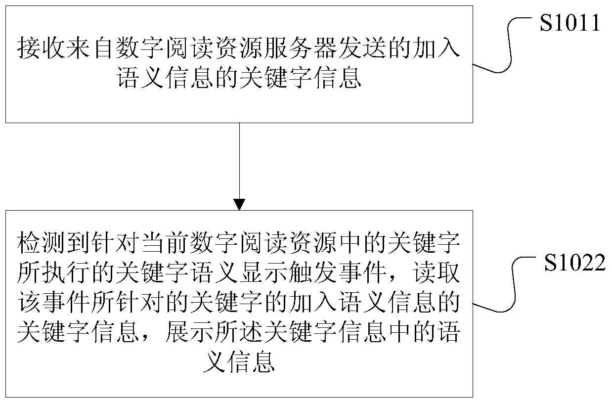 Method for updating and displaying keyword information of digital reading resource and relevant devices