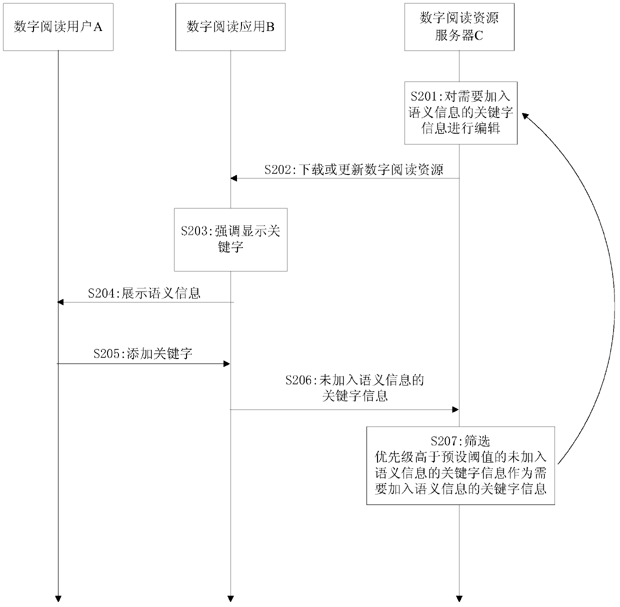 Method for updating and displaying keyword information of digital reading resource and relevant devices