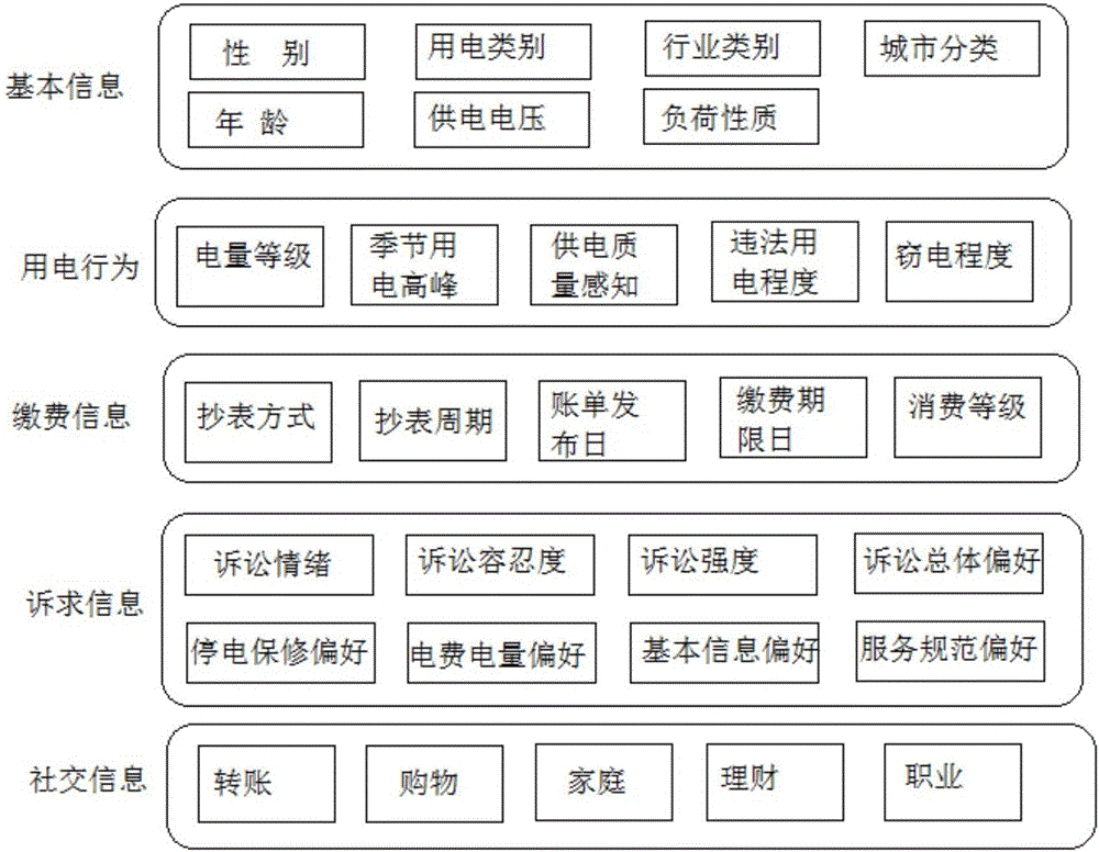 Electric power user figure establishment and analysis method based on big data technology