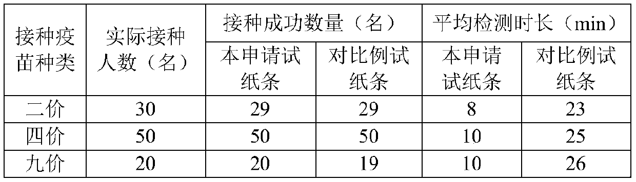 Rapid detection test strip for HPV antibody, and preparation method and use method thereof