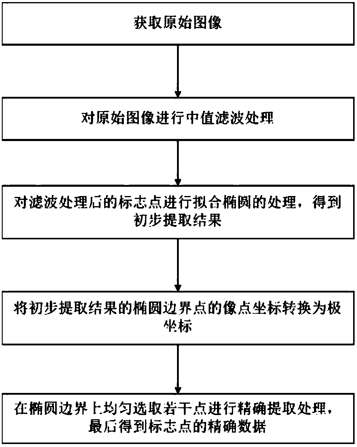 A method and system for automatically extracting the position and contour of landmark points in an image