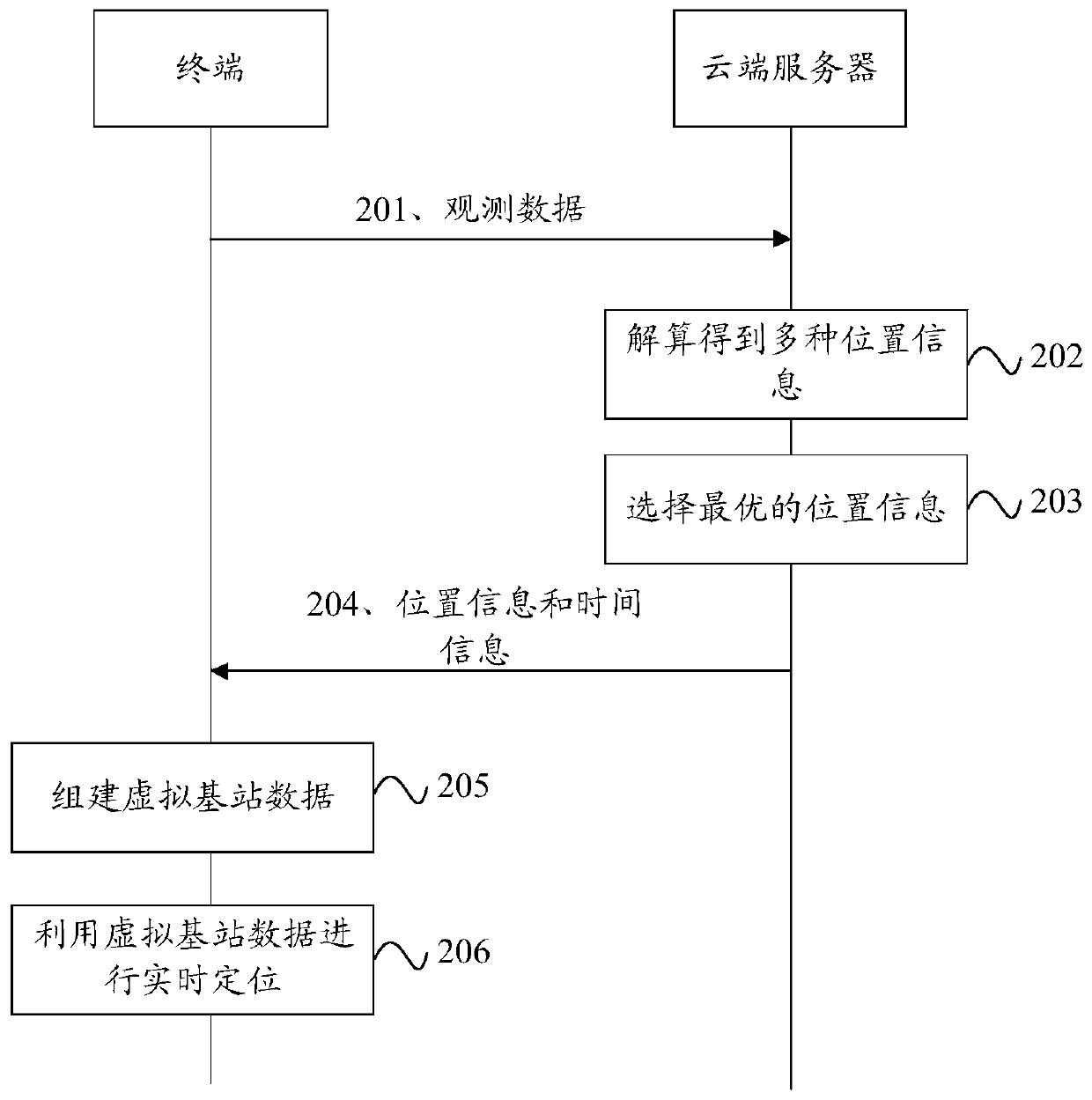 Cloud+ terminal positioning service method and system