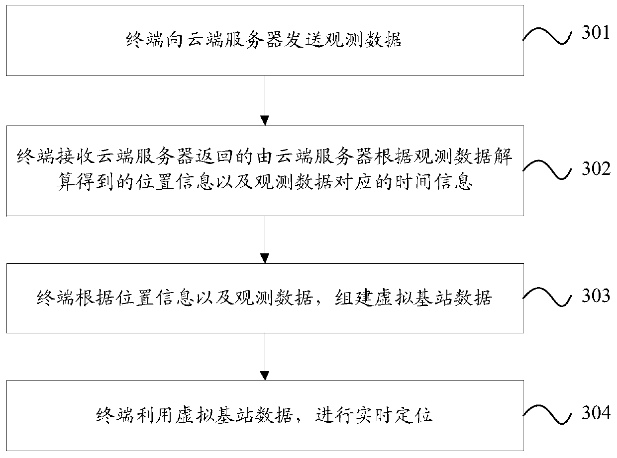 Cloud+ terminal positioning service method and system