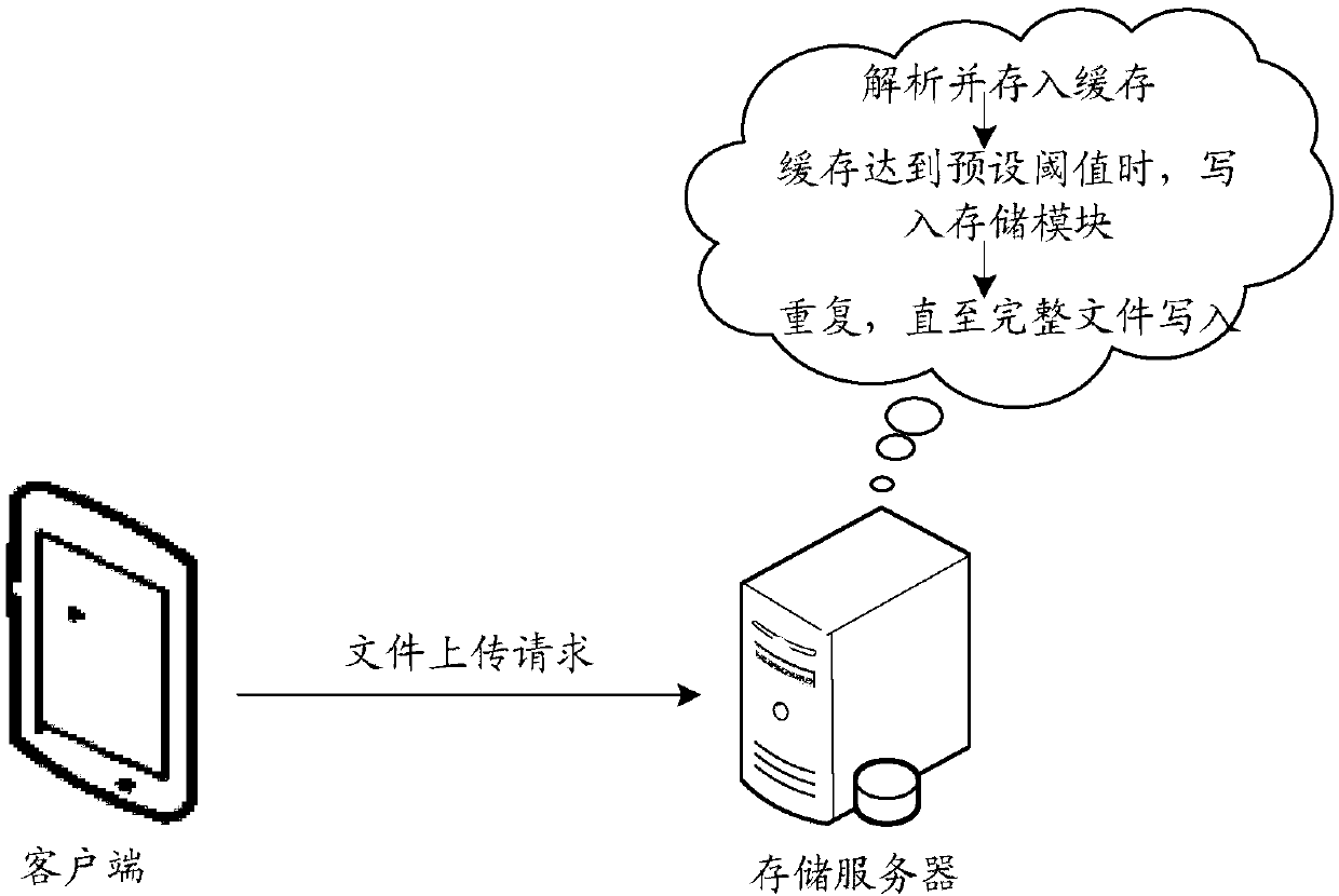 File uploading method and device