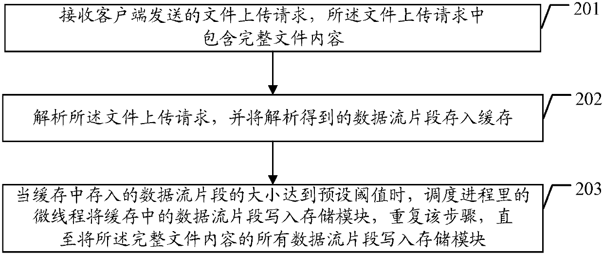 File uploading method and device