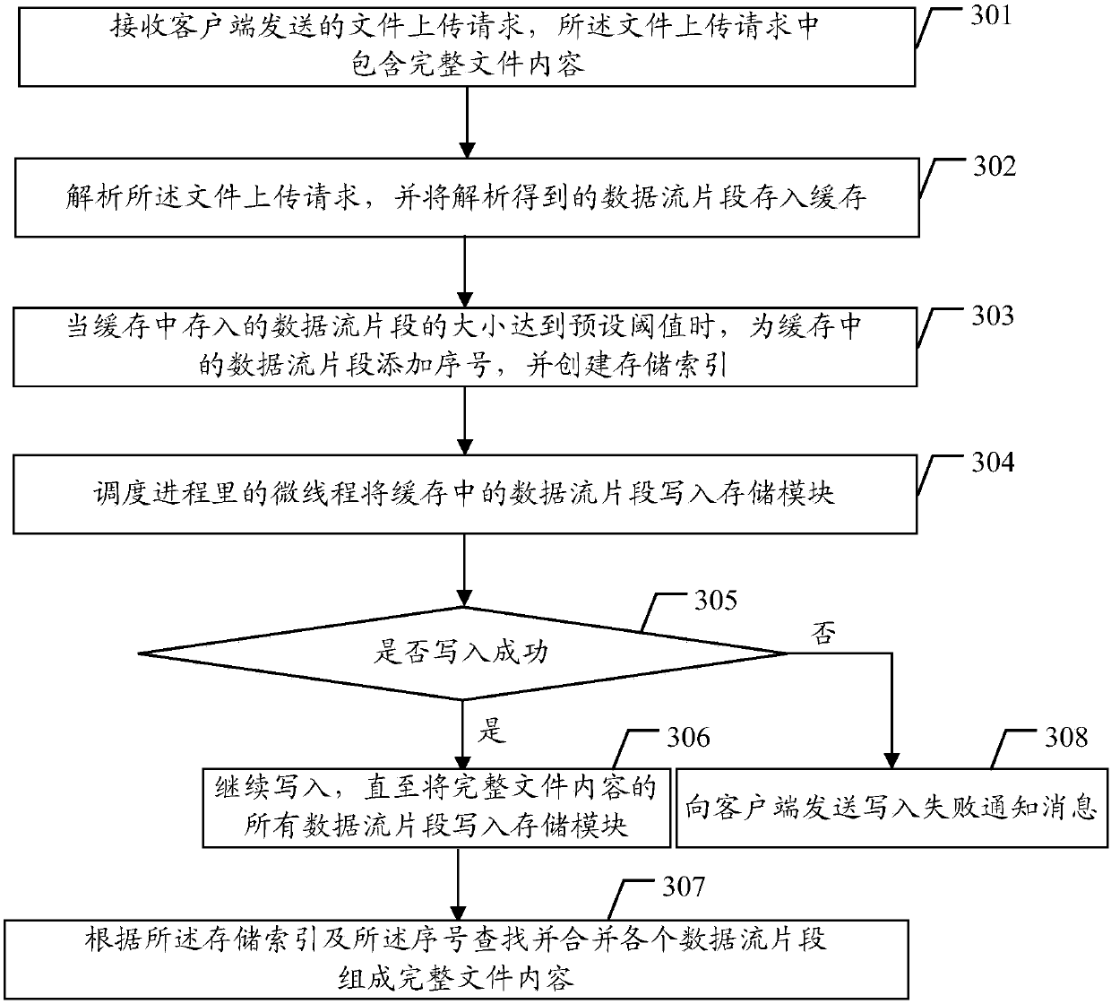 File uploading method and device