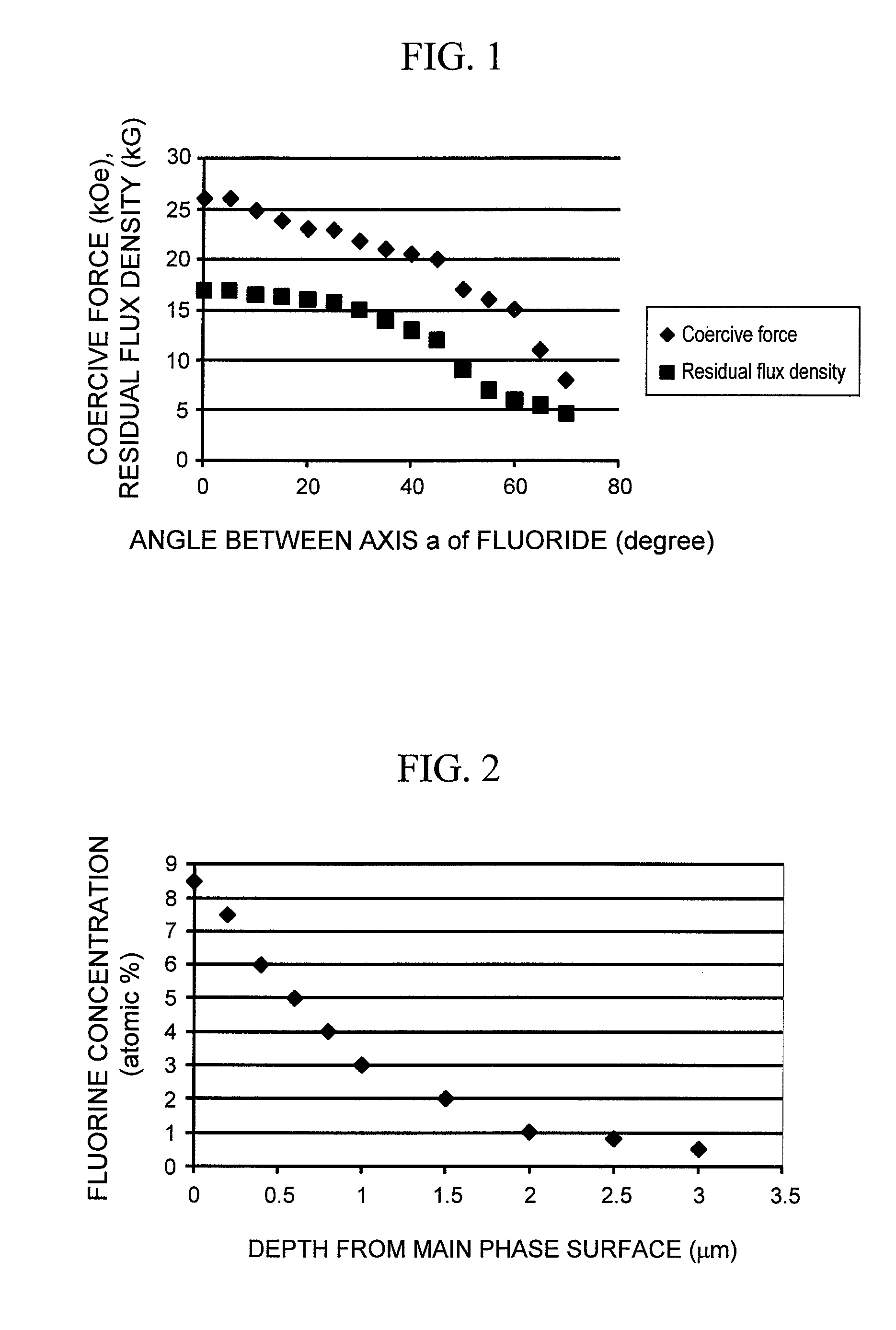 Magnetic material and motor using the same