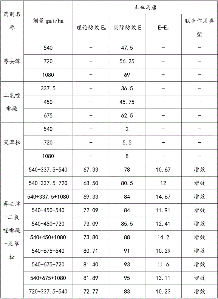 A kind of sorghum field, barley field herbicide composition