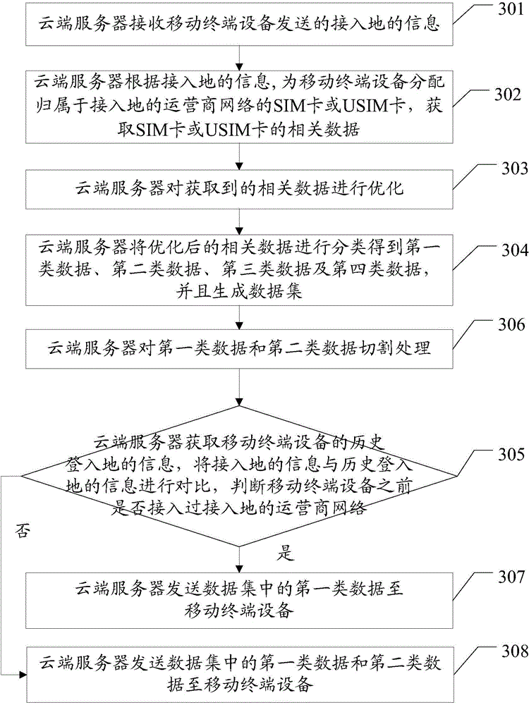 Data transmission method for having access to cellular mobile network system and associated equipment