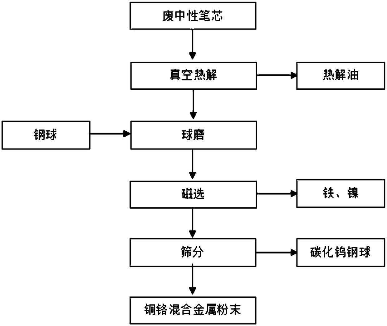 Resource recovery method for waste gel-ink pen refills