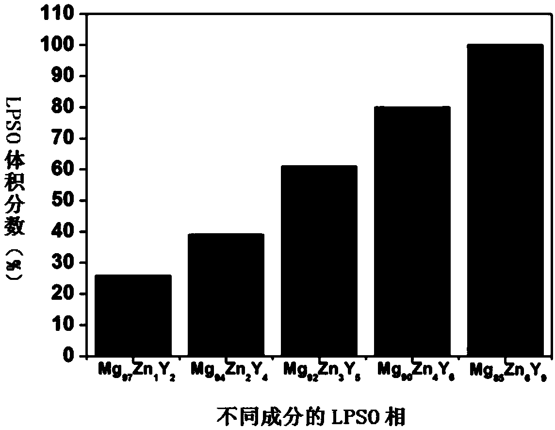 Preparation method of long-periodic-structure particle-reinforced magnesium-base/aluminum-base composite material