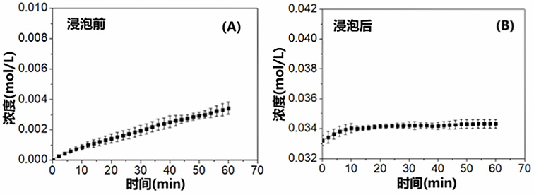 A kind of gradient structure protein hydrogel and preparation method thereof