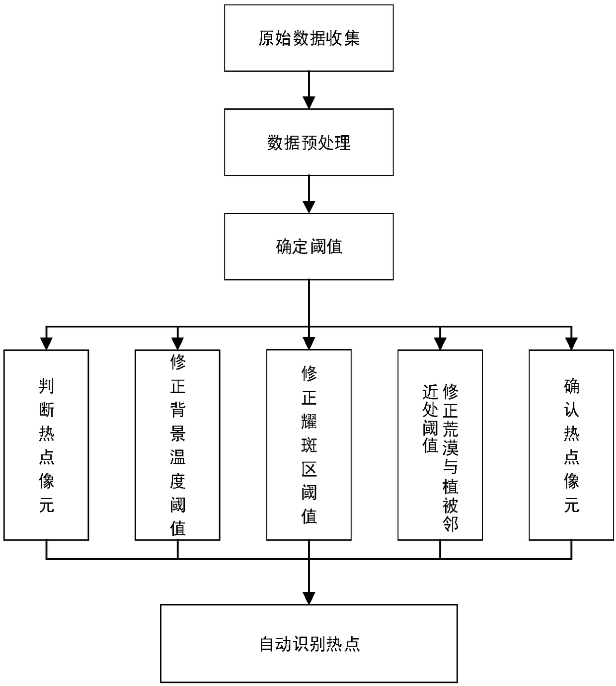 Forest fire recognition method based on wind cloud weather satellite