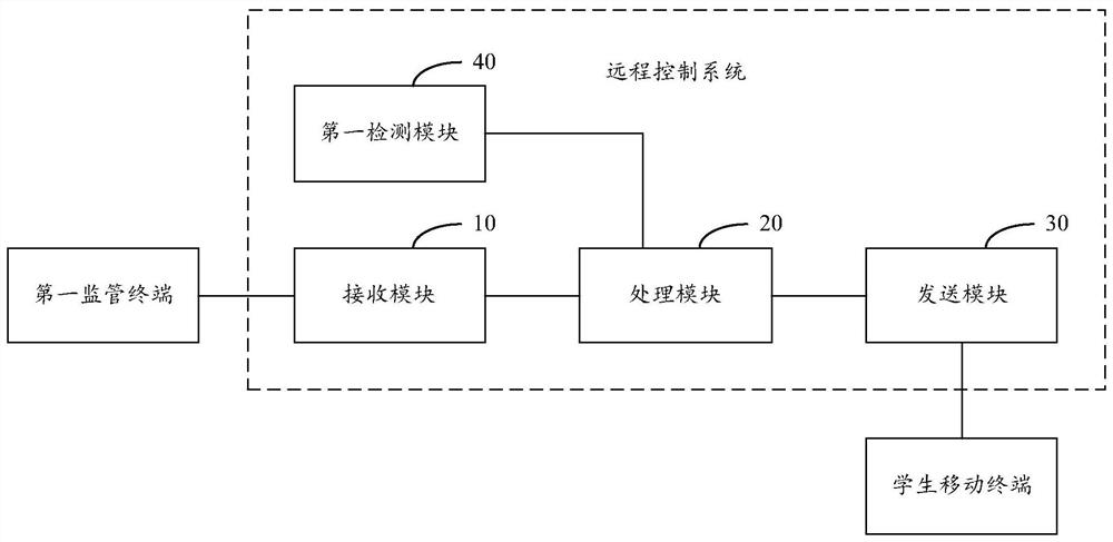 Remotely control the self-starting system of students' mobile terminal applications