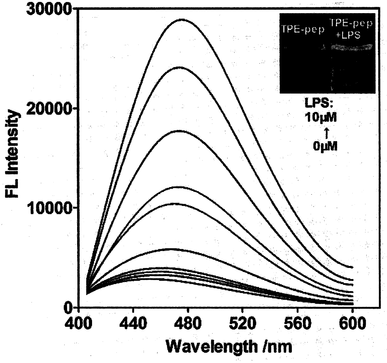 Preparation of novel aggregation-induced fluorescent polypeptide probe for detecting bacterial endotoxin and application