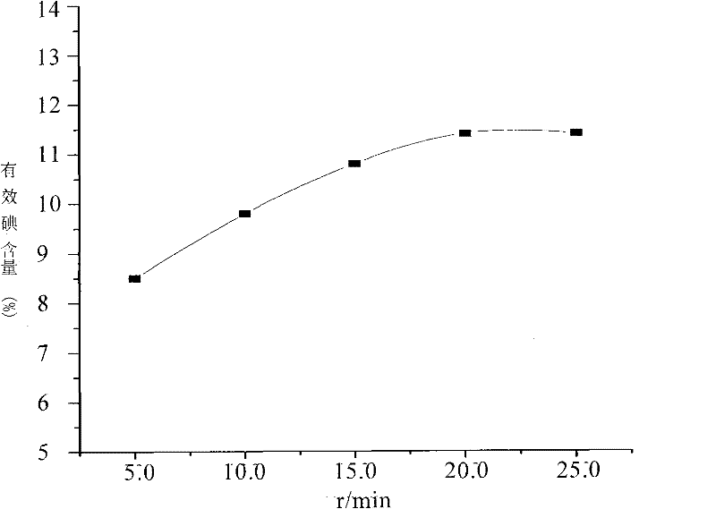 Non-ionic N-vinyl butyrate lactam iodine, high-stability non-ionic N-vinyl butyrate lactam iodine and relevant overspeed preparation method