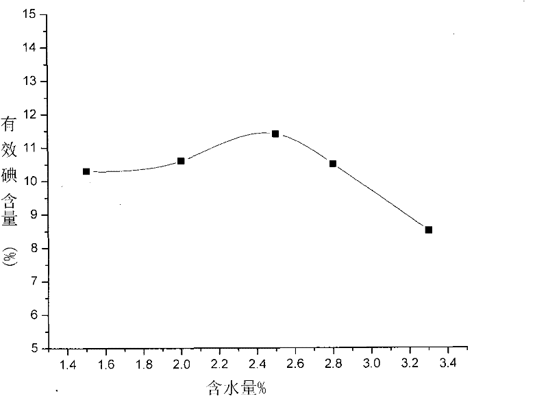 Non-ionic N-vinyl butyrate lactam iodine, high-stability non-ionic N-vinyl butyrate lactam iodine and relevant overspeed preparation method