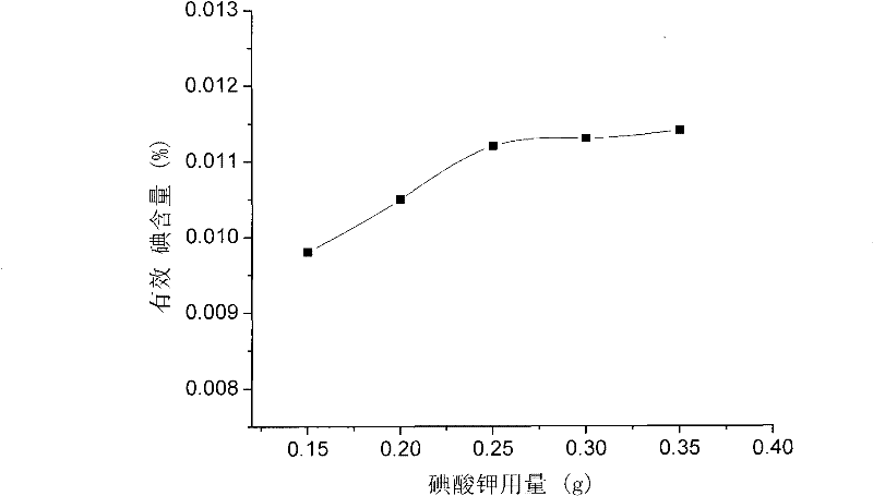 Non-ionic N-vinyl butyrate lactam iodine, high-stability non-ionic N-vinyl butyrate lactam iodine and relevant overspeed preparation method