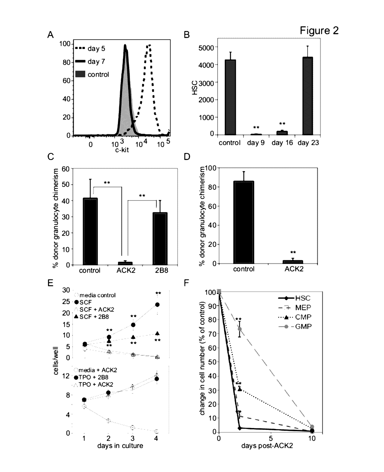 Selective Immunodepletion of Endogenous Stem Cell Niche for Engraftment