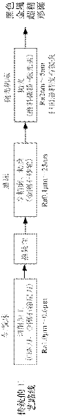 Processing method of ferrous metal super-finishing surface