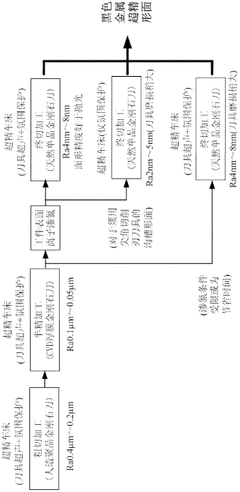 Processing method of ferrous metal super-finishing surface