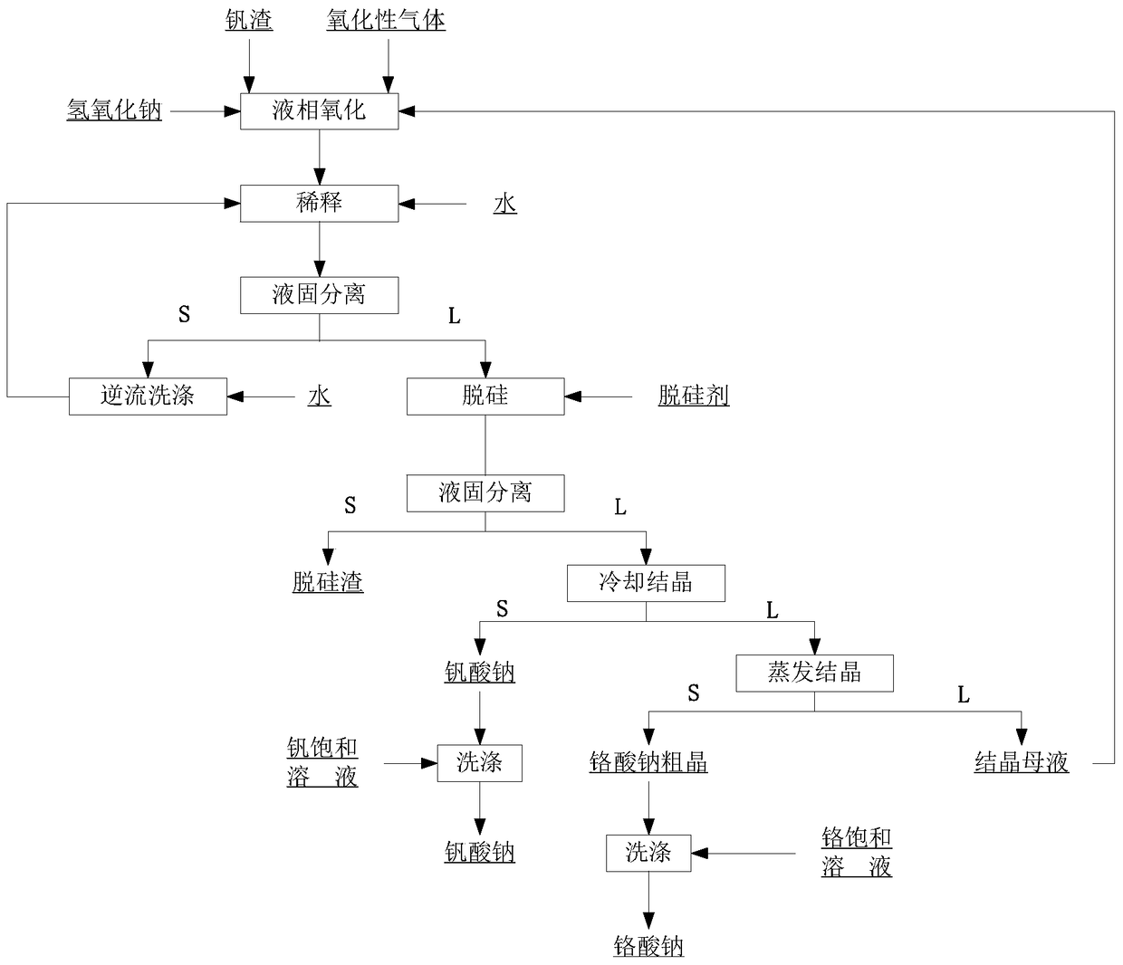 A kind of method for extracting vanadium and chromium in vanadium slag at low temperature and normal pressure