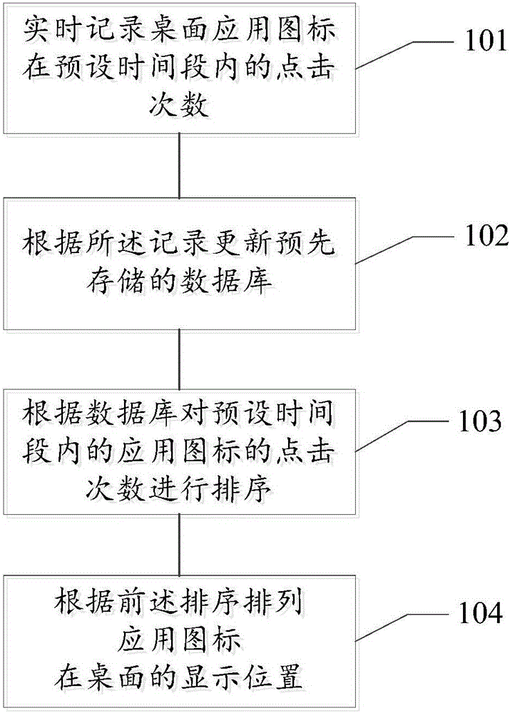 Dynamic arrangement method, system and mobile terminal of desktop application icons