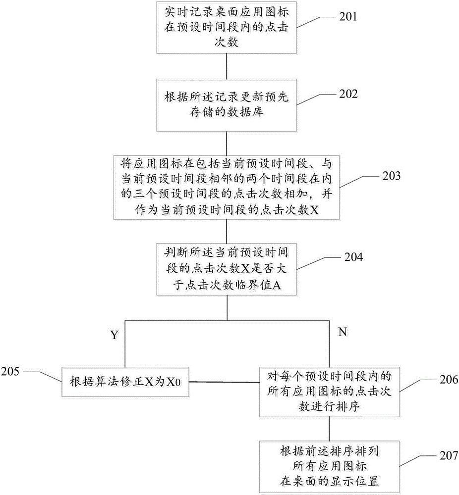 Dynamic arrangement method, system and mobile terminal of desktop application icons