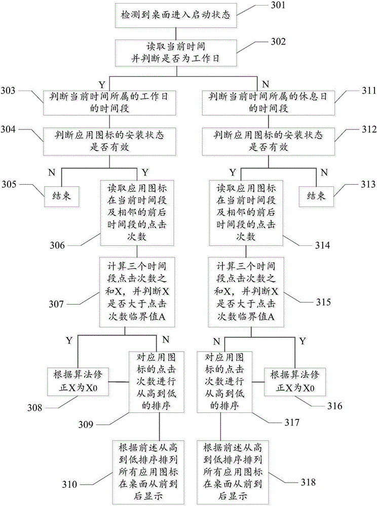 Dynamic arrangement method, system and mobile terminal of desktop application icons