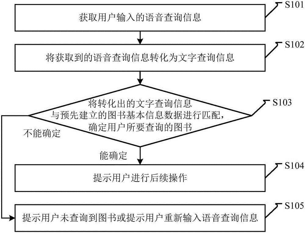 Method, system and device for book inquiry through voice