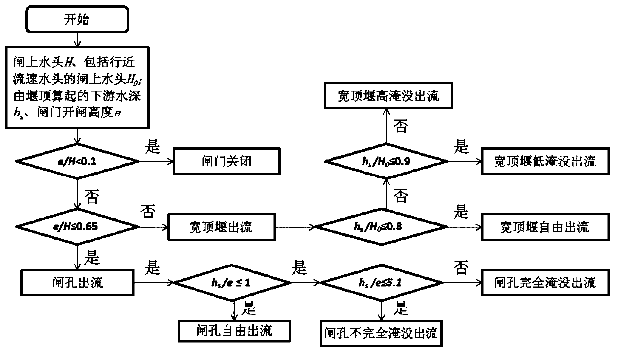 Flood control and drainage calculation method for lake and river gate pump system in plain lake area