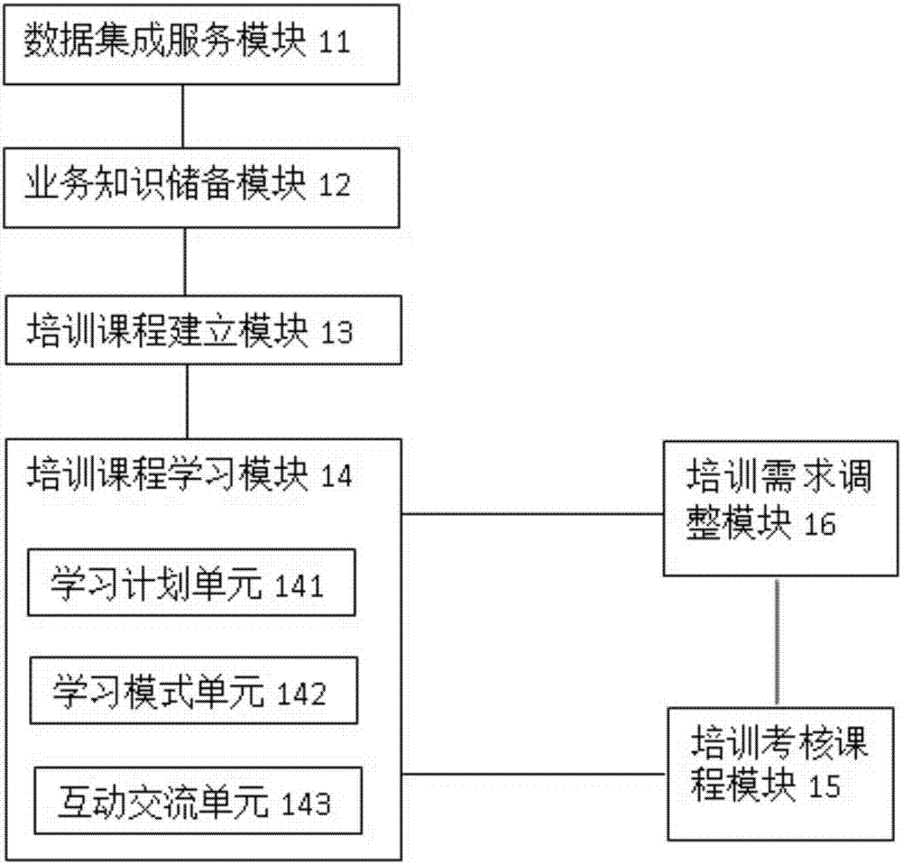 Department business knowledge training management system and method