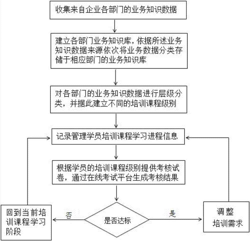 Department business knowledge training management system and method