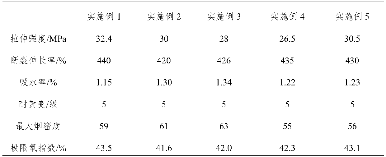 Preparation method of functional resin for synthetic leather production