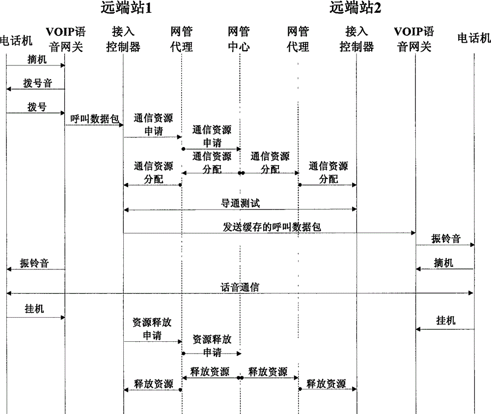 voip voice access method suitable for fdma/dama satellite communication system