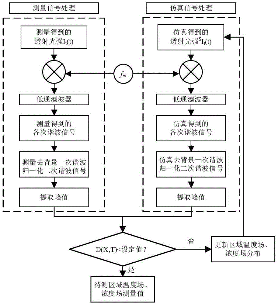 Method for simultaneous measurement of high-temperature gas two-dimensional transient temperature field and concentration field