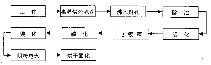 Neodymium-iron-boron magnet zinc plating and cathode electrophoresis composite protection process